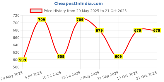 flipkart.com plantex Single Lever Bath Tub Spout with Wall Flange/High Flow Tap for Bathroom/Kitchen (APS-1205,Chrome) Spout Faucet plantex Price History Graph from 20 May 2025 to 21 Oct 2025