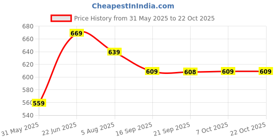 flipkart.com plantex Single Lever Bib Cock for Bathroom Basin/Kitchen Sink Faucet/Faucet with Teflon Tape/Kitchen and Bathroom Accessories (Kromo - APS-1282 Long Body) Bib Tap Faucet plantex Price History Graph from 31 May 2025 to 21 Oct 2025