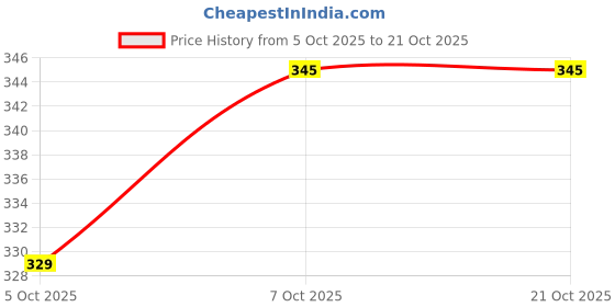flipkart.com plantex Single Lever Bib Cock (Long Body) for Bathroom/Kitchen Sink Tap/Basin Faucet (APS-EDS-122) Bib Tap Faucet plantex Price History Graph from 5 Oct 2025 to 21 Oct 2025