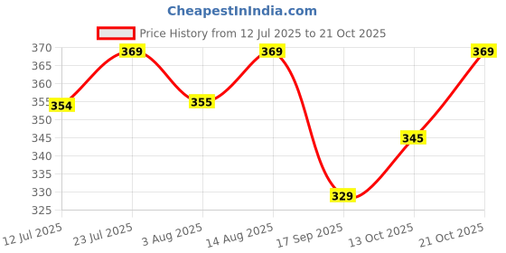 flipkart.com plantex Single Lever Bib Cock (Short Body) for Bathroom/Kitchen Sink Tap/Basin Faucet (-EDS-121) Bib Tap Faucet plantex Price History Graph from 12 Jul 2025 to 21 Oct 2025