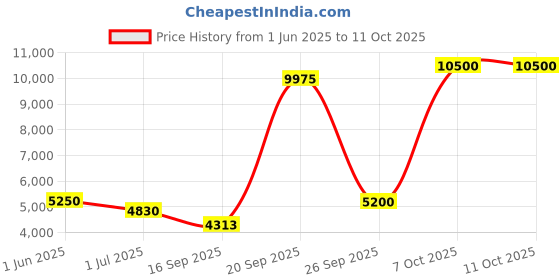 flipkart.com parryware Single lever concealed diverter body with diverter upper trim and bath spout Diverter Faucet parryware Price History Graph from 1 Jun 2025 to 11 Oct 2025
