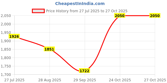 flipkart.com jaquar Single Lever Exposed Parts Kit of Hi-flow Diverter (without concealed fitting) in-wall ALD-079N sold separately Diverter Faucet jaquar Price History Graph from 27 Jul 2025 to 26 Oct 2025