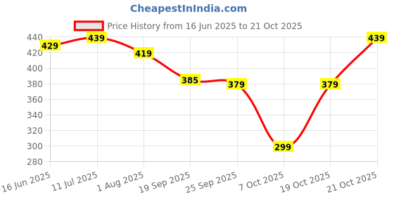 flipkart.com plantex Single Lever Pillar Cock/Table Top Wash Basin Tap/Water Faucet for Kitchen Sink (APS-ES-113) Pillar Tap Faucet plantex Price History Graph from 16 Jun 2025 to 19 Oct 2025
