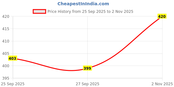 flipkart.com target publications Single Line (164 Ruled Pages) | Soft Cover | 20 cm x 28 cm Approx | Writing book with Page Numbers | For School, College and Office Use | Pack of 6 Books | GSM 58 Regular Notebook Ruled Pages 140 Pages target publications Price History Graph from 25 Sep 2025 to 2 Nov 2025
