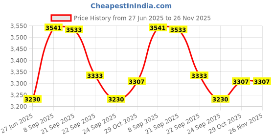 flipkart.com panasonic Single Line 2.4 KX-TG3611SX Digital Cordless Phone (Black) Cordless Landline Phone panasonic Price History Graph from 27 Jun 2025 to 25 Nov 2025