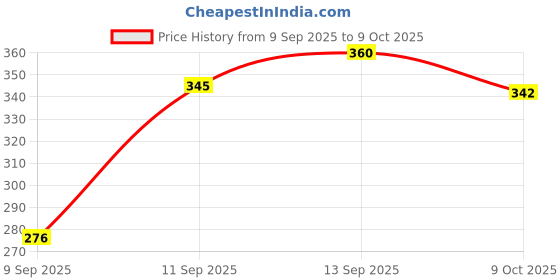 flipkart.com target publications Single Line (76 Ruled Pages) | Soft Brown Cover | 18 cm x 24 cm Approx | Writing book with Page Numbers | Pack of 12 Books | GSM 58 Regular Notebook Ruled Pages 912 Pages target publications Price History Graph from 9 Sep 2025 to 9 Oct 2025