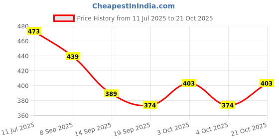flipkart.com toshiro Single Line Wine Rack 20 Inch Stainless Steel Wine Rack toshiro Price History Graph from 11 Jul 2025 to 21 Oct 2025