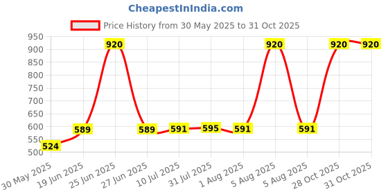 flipkart.com godavari Single Locking Suction Cup Pad, Aluminum Hand Vacuum Lifter for Tiles, (12 cm) Swing Up Bathtub Safety Rail godavari Price History Graph from 30 May 2025 to 30 Oct 2025