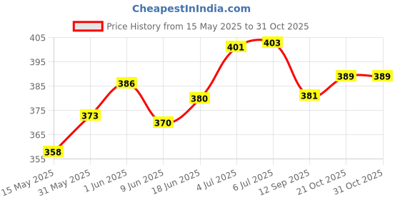 flipkart.com fitcozi Single Medium Training Chute Hoop Set fitcozi Price History Graph from 15 May 2025 to 30 Oct 2025
