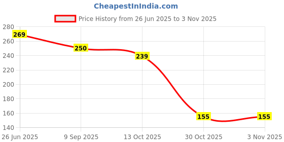 flipkart.com ring fight Single Mouth Guard ring fight Price History Graph from 26 Jun 2025 to 3 Nov 2025