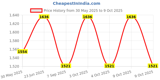 flipkart.com wkm Single Nose MIcroscope wkm Price History Graph from 30 May 2025 to 9 Oct 2025