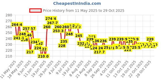 flipkart.com kickat Single Outlet Aquarium Oxygen Air Pump for Air Bubble and Oxygen of Fish Tank Air Aquarium Pump kickat Price History Graph from 11 May 2025 to 29 Oct 2025