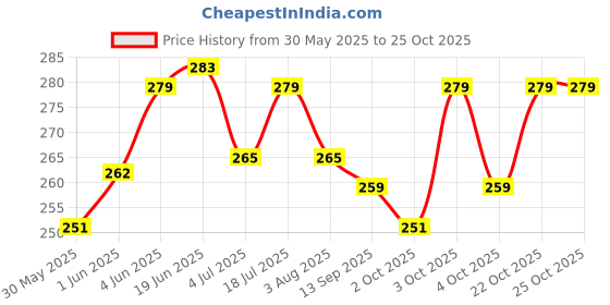 flipkart.com oceanaquarium Single Outlet Aquarium Oxygen Air Pump for Air Bubble and Oxygen of Fish Tank Air Aquarium Pump oceanaquarium Price History Graph from 30 May 2025 to 24 Oct 2025