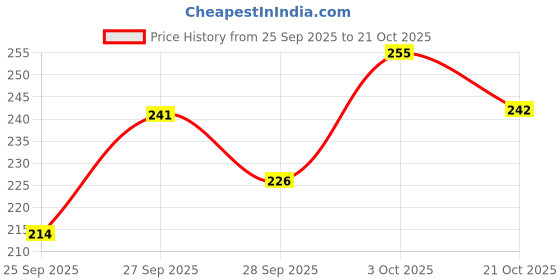 flipkart.com kickat Single Outlet Aquarium Oxygen Air Pump for Air Bubble and Oxygen of Fish Tank Power Aquarium Filter kickat Price History Graph from 25 Sep 2025 to 21 Oct 2025