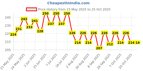flipkart.com kickat Single Outlet Aquarium Oxygen Air Pump for Fish Tank with pipe and stone Power Aquarium Filter kickat Price History Graph from 15 May 2025 to 24 Oct 2025
