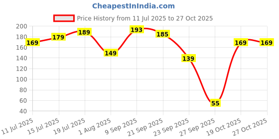 flipkart.com marvel go Single Pack Battle SUV Thor marvel go Price History Graph from 11 Jul 2025 to 27 Oct 2025