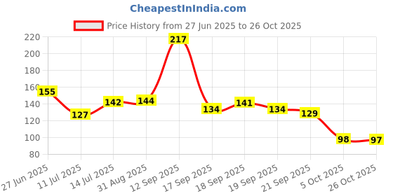 flipkart.com dazzzled by pihu Single Paisley Envelopes dazzzled by pihu Price History Graph from 27 Jun 2025 to 26 Oct 2025