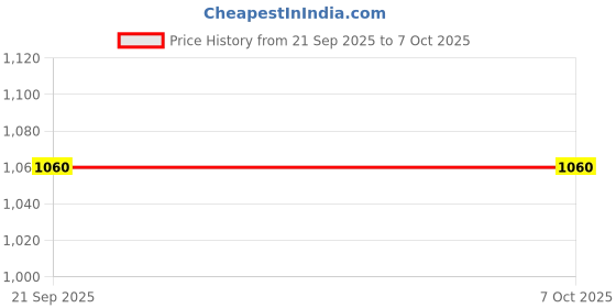 flipkart.com xydrozen Single Pattern DottedPortable Mini DJ Laser Projector Shower Laser Light xydrozen Price History Graph from 21 Sep 2025 to 6 Oct 2025