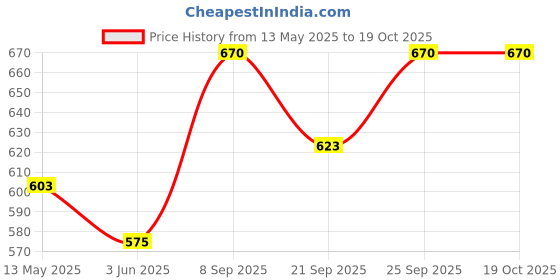 flipkart.com skylet Single Phase AC Digital Volt+Ampere Meter (100Amp) Voltmeter skylet Price History Graph from 13 May 2025 to 19 Oct 2025