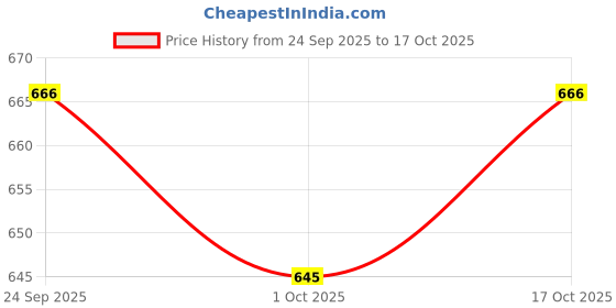 flipkart.com sg musical Single Ply Hand Drumhead Conga sg musical Price History Graph from 24 Sep 2025 to 17 Oct 2025