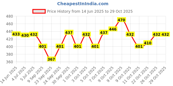 flipkart.com bestbrother Single Ply Hand Drumhead Conga Conga bestbrother Price History Graph from 14 Jun 2025 to 28 Oct 2025