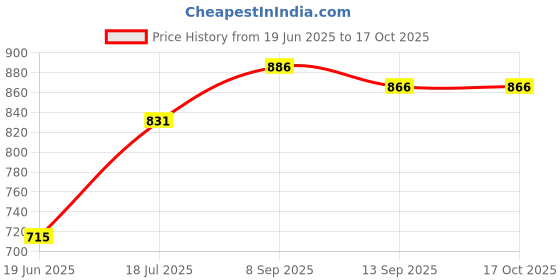 flipkart.com creation bazaar Single Pot Automatic Multi color kettle Cooker Warmer Electric Cooking mode Travel Cooker, Rice Cooker, Food Steamer, Egg Cooker, Egg Boiler creation bazaar Price History Graph from 19 Jun 2025 to 16 Oct 2025