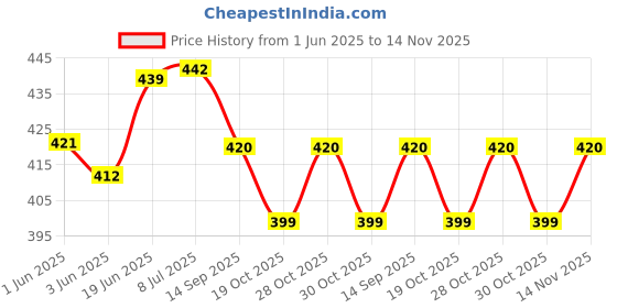 flipkart.com neosafe Single Premium Walking Stick Walking Stick neosafe Price History Graph from 1 Jun 2025 to 14 Nov 2025