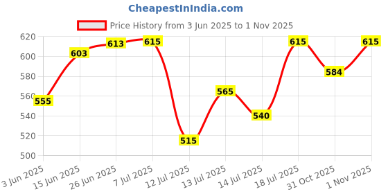 flipkart.com royalry SINGLE ROAD ROOM HEATER ROAYLRY Quartz Room Heater royalry Price History Graph from 3 Jun 2025 to 1 Nov 2025