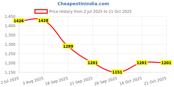 flipkart.com wheetoykart Single rod Bat black Leg Guard for Classic, Standard Electra &Thunderbird Bike Crash Guard wheetoykart Price History Graph from 2 Jul 2025 to 20 Oct 2025