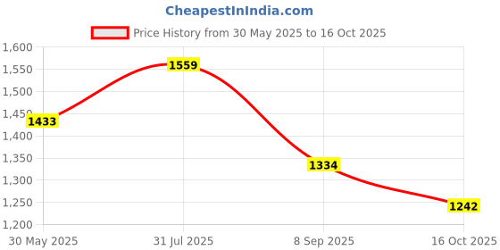 flipkart.com dolshacob Single Rod Crash Guard Leg Guard For Bullet dolshacob Price History Graph from 30 May 2025 to 16 Oct 2025
