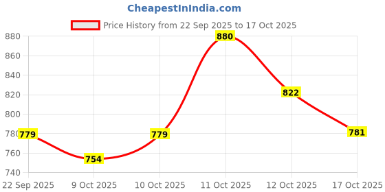 flipkart.com bullkartzone Single Rod Leg Crash Guard Safety Bar for Bullet BikeBullet BikeEnfield Bullet Classic 350/500cc, Electra 350cc and Standard 350/500cc (Black) bullkartzone Price History Graph from 22 Sep 2025 to 17 Oct 2025