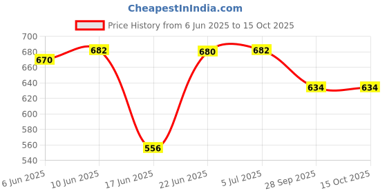 flipkart.com sedoka Single Rod Type Heater || Make in India ||E-1 Halogen Room Heater sedoka Price History Graph from 6 Jun 2025 to 15 Oct 2025