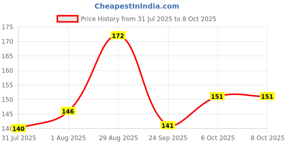 flipkart.com luxor Single Ruled A5-300 A5 Notebook Single Ruled 300 Pages luxor Price History Graph from 31 Jul 2025 to 8 Oct 2025