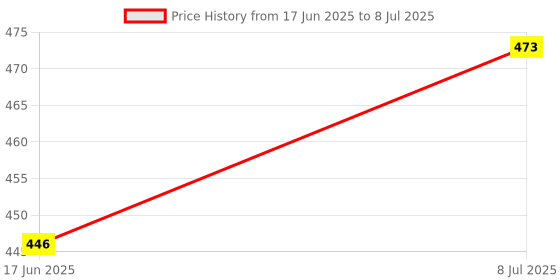 flipkart.com maxjet Single Ruled Soft Cover 5 Subject Spiral Binding Notebook A5 Size A5 Notebook Single 300 Pages maxjet Price History Graph from 17 Jun 2025 to 8 Jul 2025