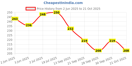 flipkart.com zalak SINGLE SEAT COVER FOR AVIATOR Single Bike Seat Cover For Honda Aviator zalak Price History Graph from 2 Jun 2025 to 21 Oct 2025