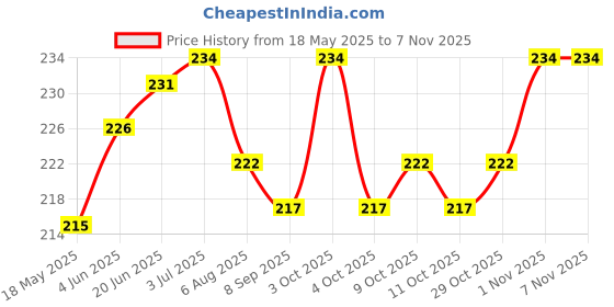 flipkart.com ronish Single Seat Cover For Duet Single Bike Seat Cover For Hero Duet ronish Price History Graph from 18 May 2025 to 7 Nov 2025