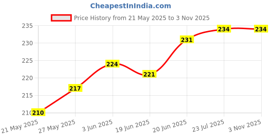 flipkart.com ronish Single Seat Cover For Ray ZR Single Bike Seat Cover For Yamaha Ray ZR ronish Price History Graph from 21 May 2025 to 2 Nov 2025