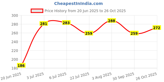 flipkart.com kobro Single Shaft Badminton 2 Piece Badminton With 6 Piece Nylon Shuttle Badminton Kit kobro Price History Graph from 20 Jun 2025 to 26 Oct 2025