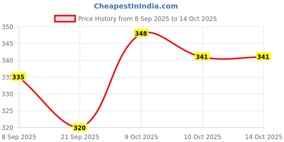 flipkart.com kobro Single Shaft Badminton 2 Piece Badminton With 6 Shuttle And Net Badminton Kit kobro Price History Graph from 8 Sep 2025 to 13 Oct 2025