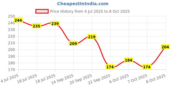 flipkart.com cloverbyte Single Shaft Badminton Kit Set of 2 Badminton Multicolor Strung Badminton Racquet cloverbyte Price History Graph from 4 Jul 2025 to 7 Oct 2025