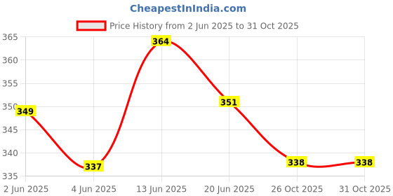 flipkart.com knk Single Shaft Badminton Racket Pack Of 2 Piece With 3 Piece Nylon Shuttle And Badminton Net Badminton Kit knk Price History Graph from 2 Jun 2025 to 31 Oct 2025