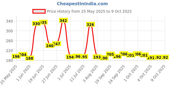 flipkart.com knk Single Shaft Badminton Racket Pack Of 2 Piece With 4 Piece Plastic Shuttle Badminton Kit knk Price History Graph from 25 May 2025 to 8 Oct 2025