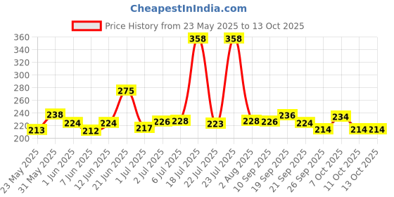 flipkart.com knk Single Shaft Badminton Racket Set Of 2 With 6 Pc Nylon Shuttlecock Badminton Kit knk Price History Graph from 23 May 2025 to 13 Oct 2025