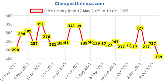 flipkart.com knk Single Shaft Racket Pack Of 2 Piece With 6 Piece Plastic Shuttle Badminton Kit knk Price History Graph from 17 May 2025 to 8 Oct 2025