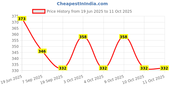 flipkart.com ace traders Single Shoulder Brace Support Strap Wrap Belt JULONG Elastic Shoulder Support Men Lacrosse Shoulder Pad ace traders Price History Graph from 19 Jun 2025 to 10 Oct 2025