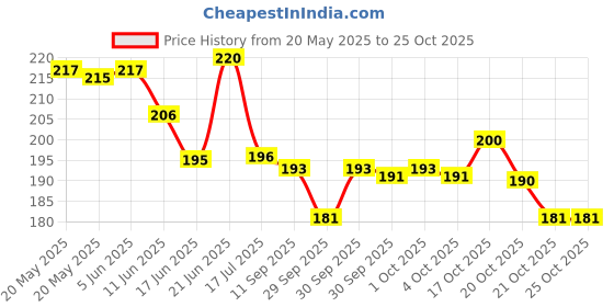 flipkart.com rntr Single side Car tape Car Tape (Manual) rntr Price History Graph from 20 May 2025 to 25 Oct 2025