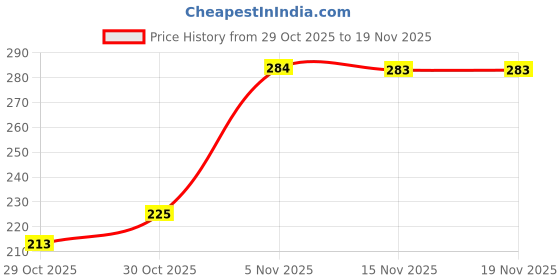 flipkart.com dsq Single Side Handheld Tape Dispenser (Manual) dsq Price History Graph from 29 Oct 2025 to 18 Nov 2025