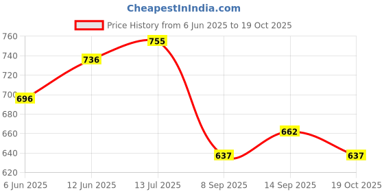 flipkart.com hasthip Single side Handheld Tape (Manual) hasthip Price History Graph from 6 Jun 2025 to 19 Oct 2025