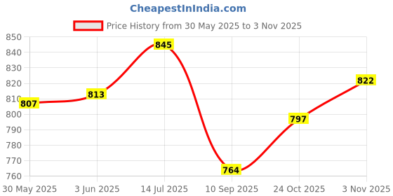 flipkart.com pezyox single side manual tape (Manual) pezyox Price History Graph from 30 May 2025 to 31 Oct 2025