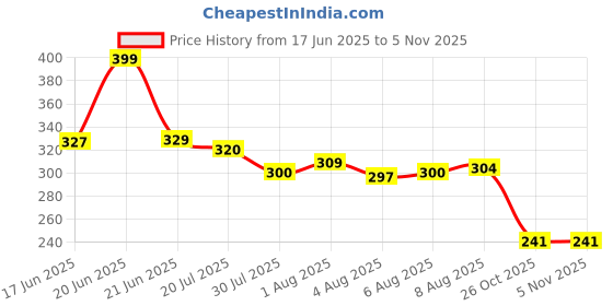 flipkart.com keetoz single side NA Dispenser Anti Slip Tape with Glow (Manual) keetoz Price History Graph from 17 Jun 2025 to 5 Nov 2025